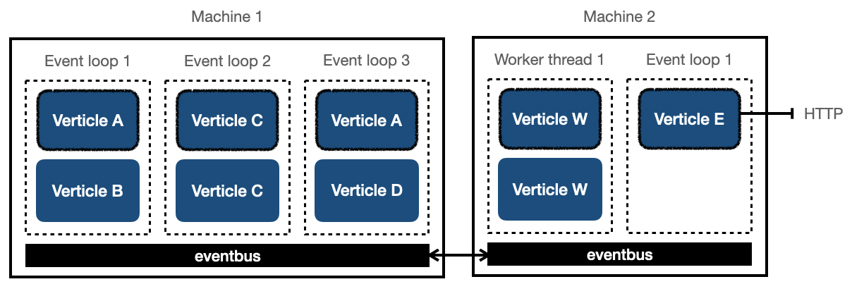 cluster of vert.x instances running over two machines