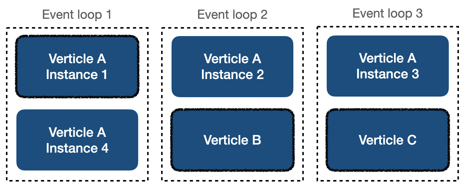 verticle instances and event loops